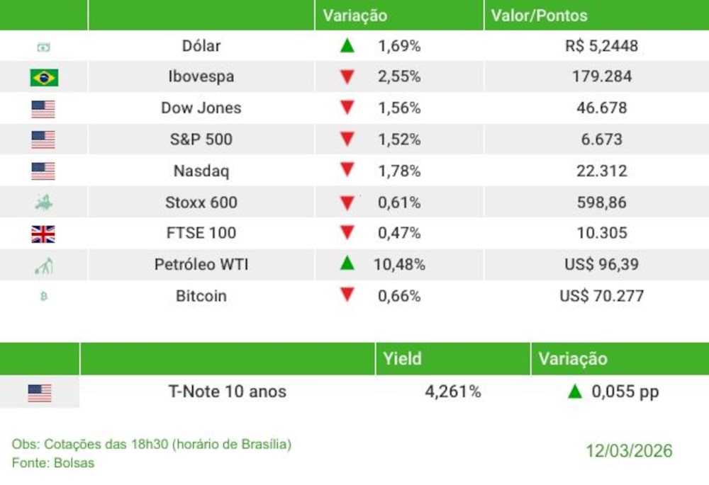 Fechamento 12/03/2026 Fechamento 12/03/2026