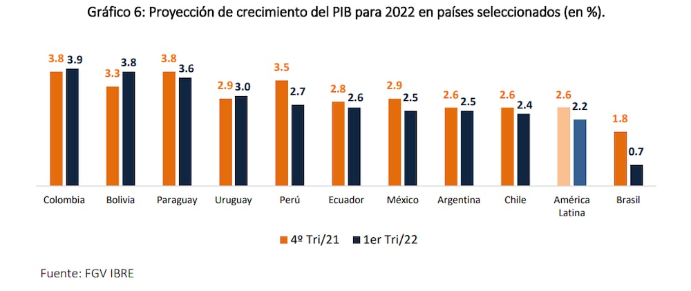 Proyección PIB 2022, FGV Proyección PIB 2022, FGV