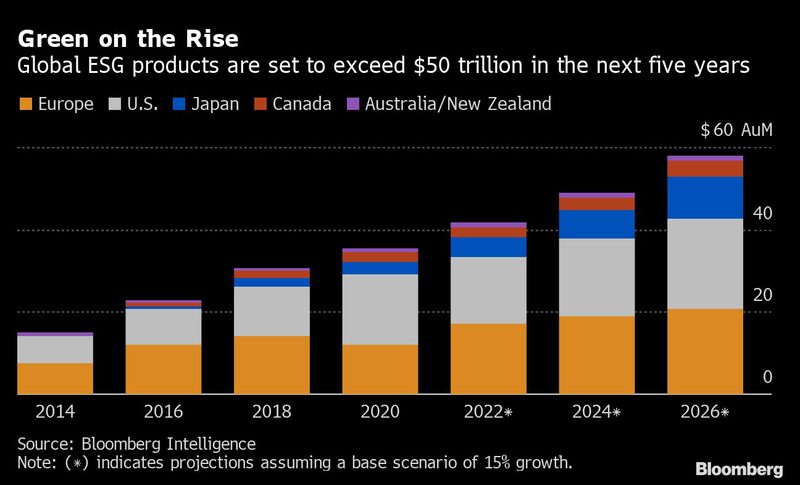 Produtos ESG globais devem exceder os US$ 50 trilhões nos próximos cinco anos Produtos ESG globais devem exceder os US$ 50 trilhões nos próximos cinco anos