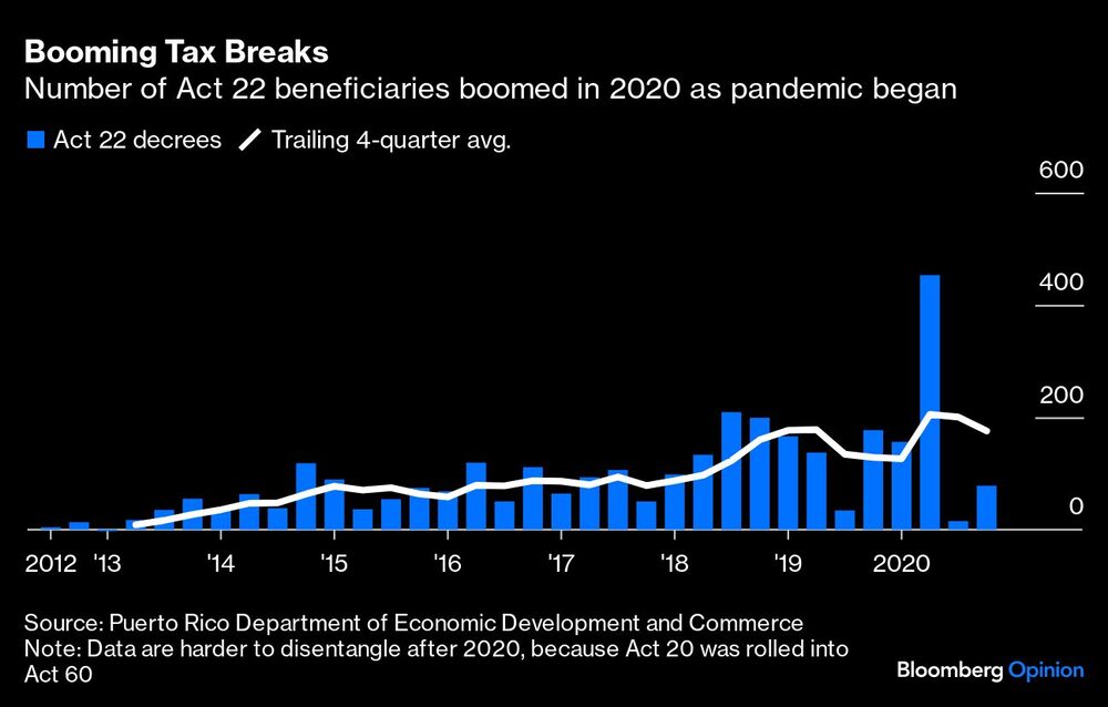 La cantidad de beneficiarios del Act 22 se disparó en 2020 con la pandemia La cantidad de beneficiarios del Act 22 se disparó en 2020 con la pandemia