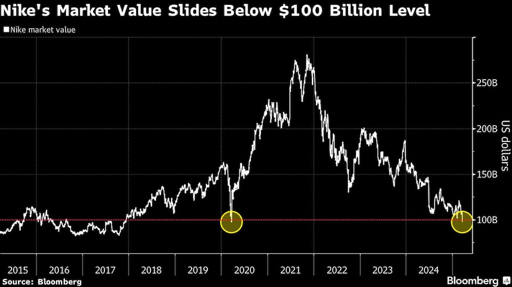 Nike's Market Value Slides Below $100 Billion Level Nike's Market Value Slides Below $100 Billion Level