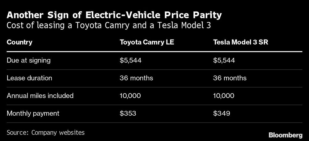 Coste del leasing de un Toyota Camry y un Tesla Model 3 Coste del leasing de un Toyota Camry y un Tesla Model 3