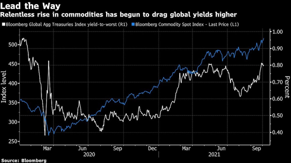 El camino a seguir
La incesante subida de las materias primas ha empezado a arrastrar los rendimientos mundiales
Blanco: Índice Bloomberg Global Agg Treasuries yield-to-worst (R1)
Azul: Índice Bloomberg de materias primas al contado-último precio (L1) El camino a seguir
La incesante subida de las materias primas ha empezado a arrastrar los rendimientos mundiales
Blanco: Índice Bloomberg Global Agg Treasuries yield-to-worst (R1)
Azul: Índice Bloomberg de materias primas al contado-último precio (L1)