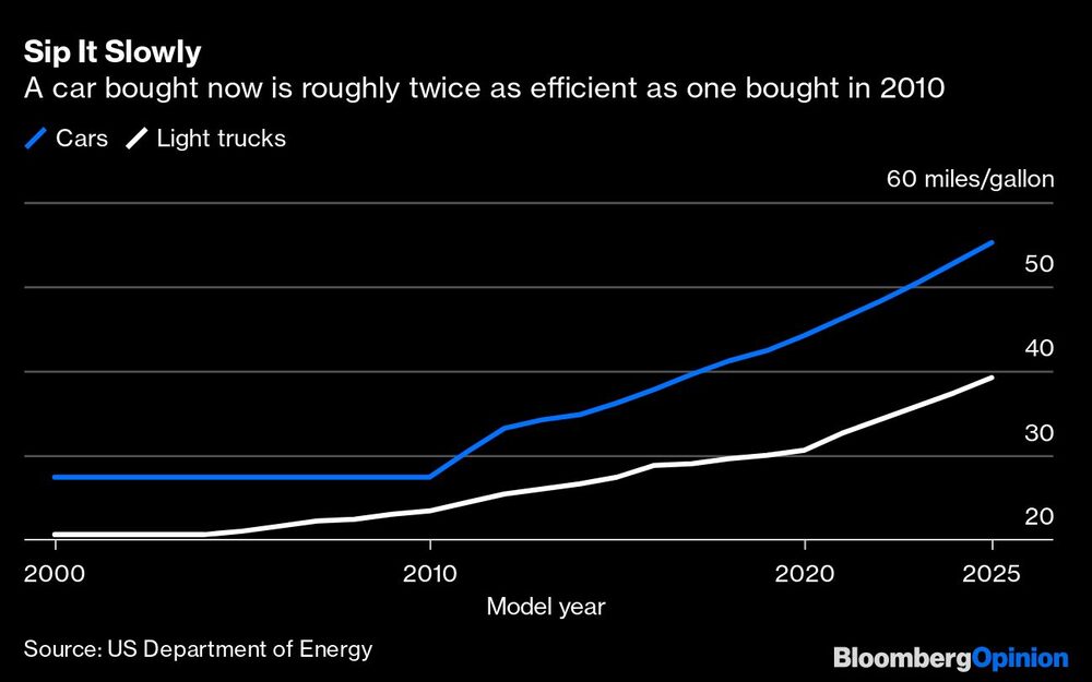 Sip It Slowly | A car bought now is roughly twice as efficient as one bought in 2010 Sip It Slowly | A car bought now is roughly twice as efficient as one bought in 2010