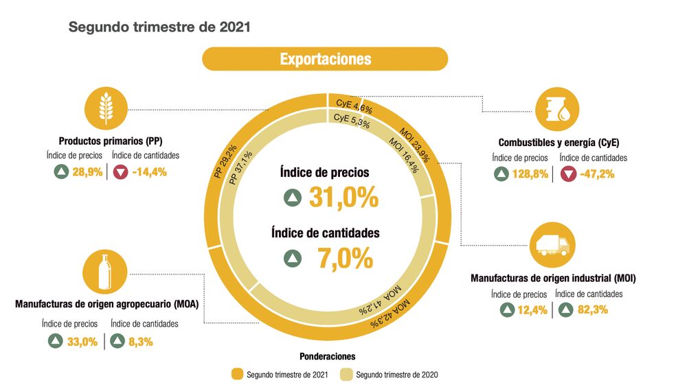 Pese al aumento de los precios, el volumen de productos primarios exportados se redujo por 14,4%. Pese al aumento de los precios, el volumen de productos primarios exportados se redujo por 14,4%.