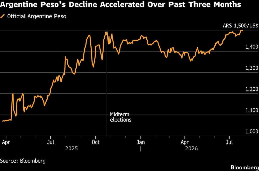 Argentine Pesos Decline Accelerated Over Past Three Months Argentine Pesos Decline Accelerated Over Past Three Months