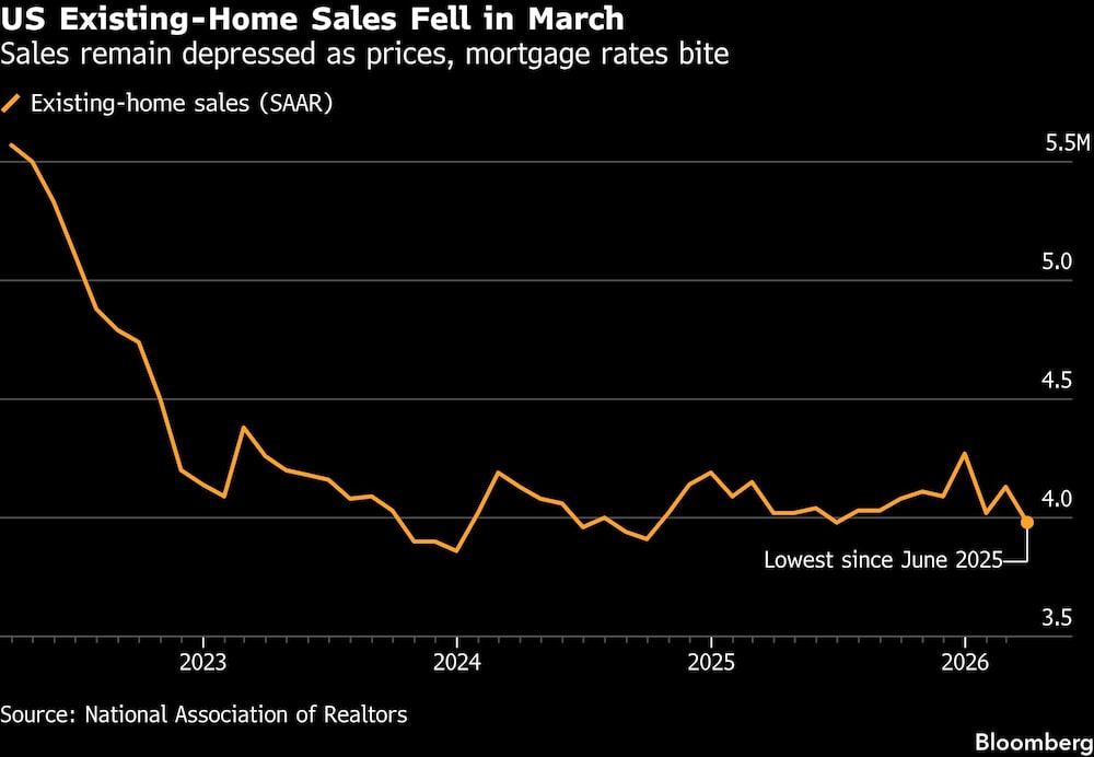 US Existing-Home Sales Fell in March | Sales remain depressed as prices, mortgage rates bite US Existing-Home Sales Fell in March | Sales remain depressed as prices, mortgage rates bite