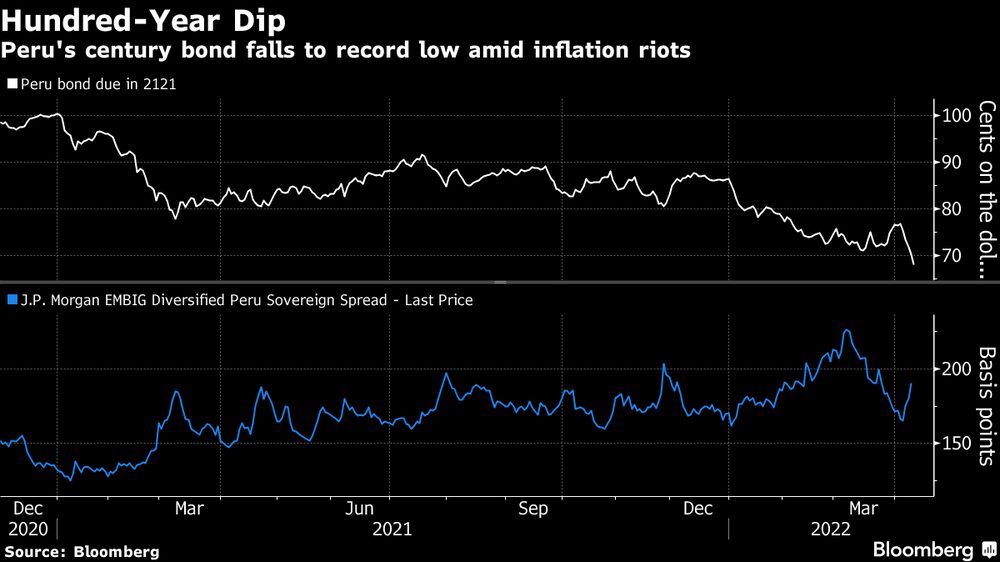 El bono a 100 años de Perú cae a mínimo histórico en medio de protestas a causa de la inflación. El bono a 100 años de Perú cae a mínimo histórico en medio de protestas a causa de la inflación.
