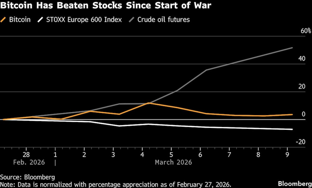 Bitcoin Has Beaten Stocks Since Start of War Bitcoin Has Beaten Stocks Since Start of War
