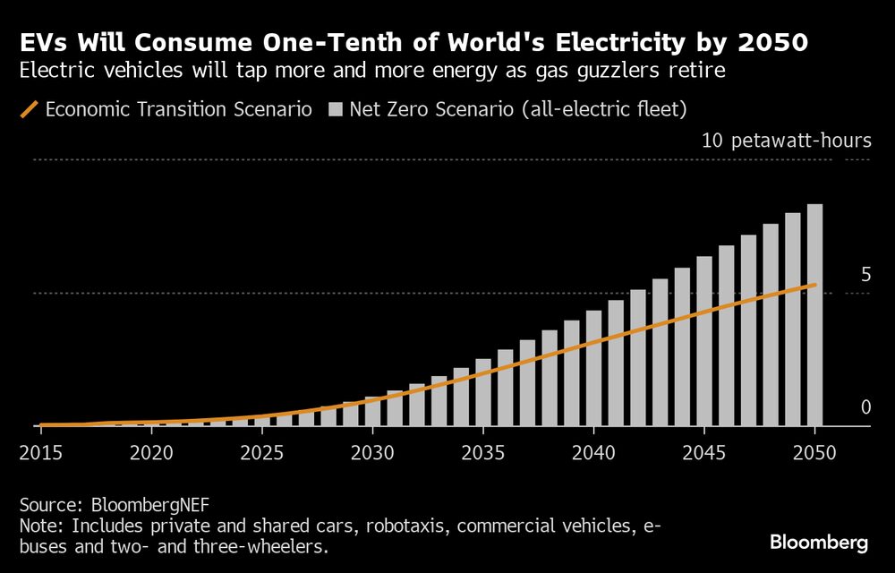 Los vehículos eléctricos consumirán la décima parte del total global de electricidad para el año 2050. Fuente: BloombergNEF Los vehículos eléctricos consumirán la décima parte del total global de electricidad para el año 2050. Fuente: BloombergNEF