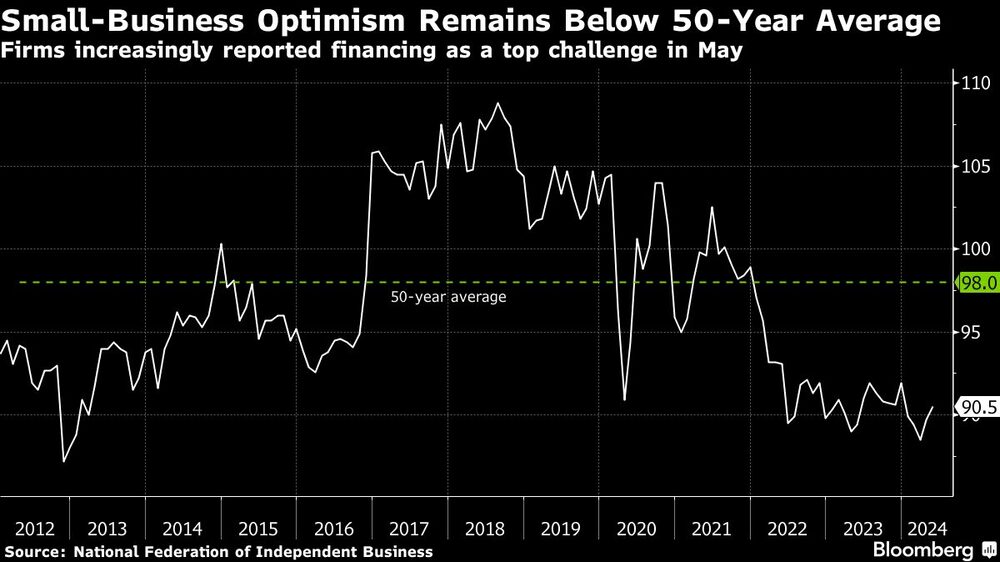 Small-Business Optimism Remains Below 50-Year Average | Firms increasingly reported financing as a top challenge in May Small-Business Optimism Remains Below 50-Year Average | Firms increasingly reported financing as a top challenge in May