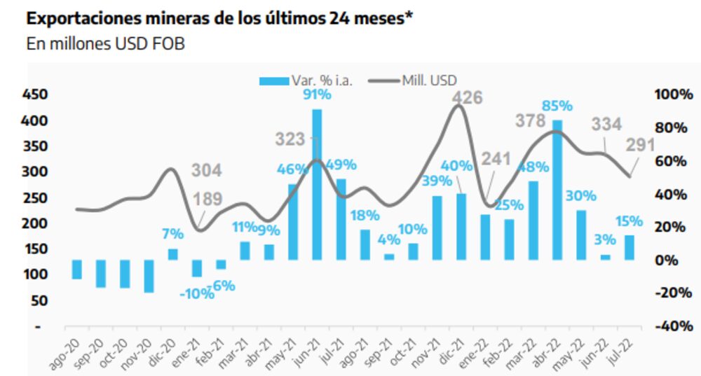 Fuente: Dirección de Transparencia e Información Minera con base Aduana Fuente: Dirección de Transparencia e Información Minera con base Aduana