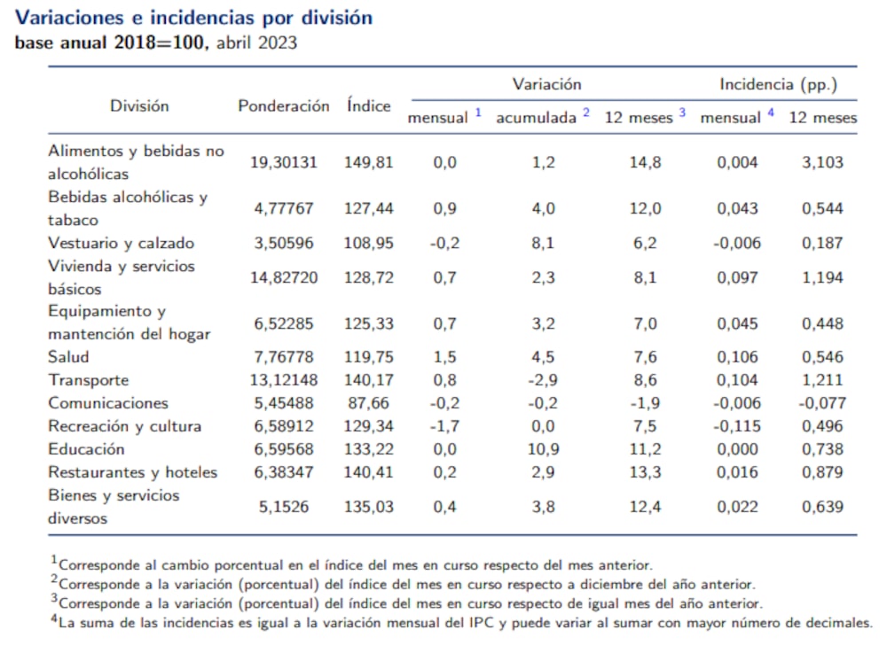 Inflación de abril de 2023. Inflación de abril de 2023.