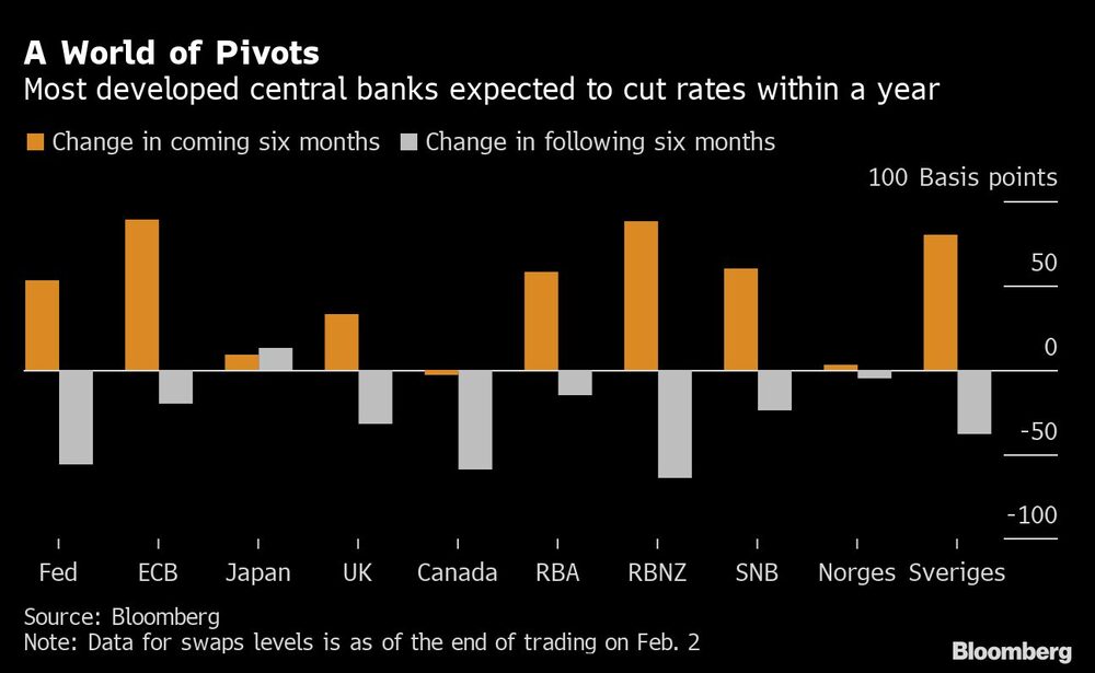 Se espera que la mayoría de los bancos centrales de los países desarrollados corten tasas dentro del año Se espera que la mayoría de los bancos centrales de los países desarrollados corten tasas dentro del año