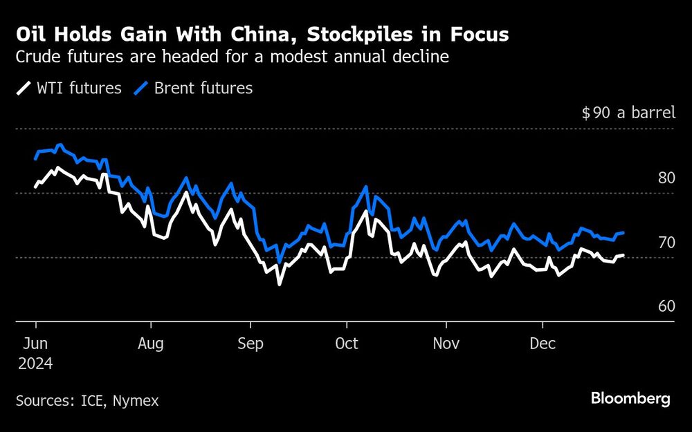 Oil Holds Gain With China, Stockpiles in Focus | Crude futures are headed for a modest annual decline Oil Holds Gain With China, Stockpiles in Focus | Crude futures are headed for a modest annual decline