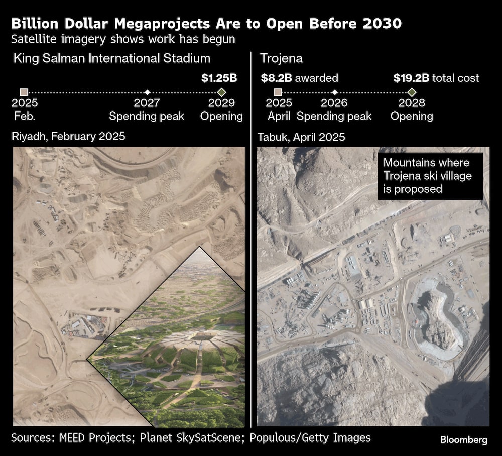 Se prevé que antes de 2030 se inauguren megaproyectos por valor de miles de millones de dólares. Se prevé que antes de 2030 se inauguren megaproyectos por valor de miles de millones de dólares.
