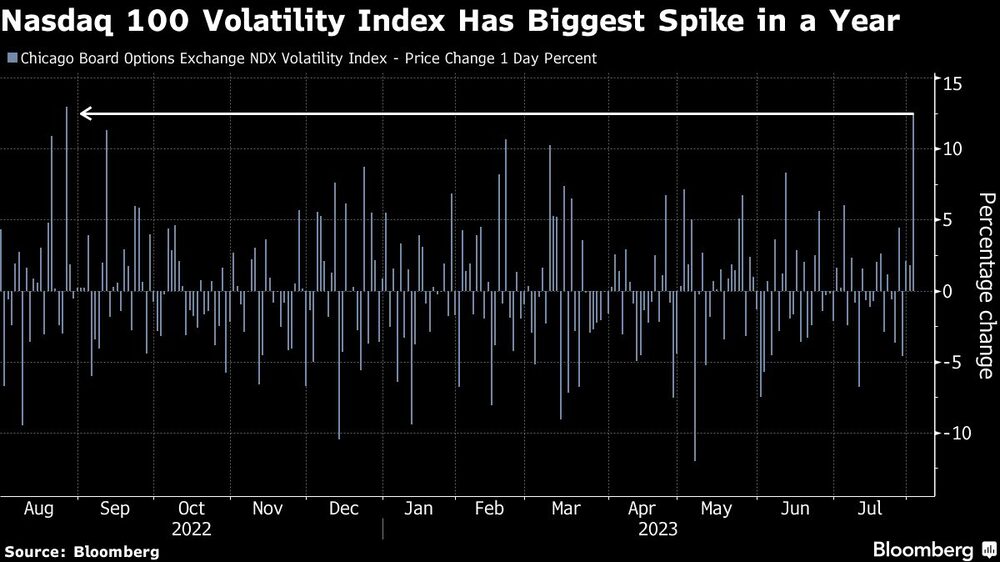 El índice de volatilidad del Nasdaq 100 registra su mayor repunte en un año El índice de volatilidad del Nasdaq 100 registra su mayor repunte en un año