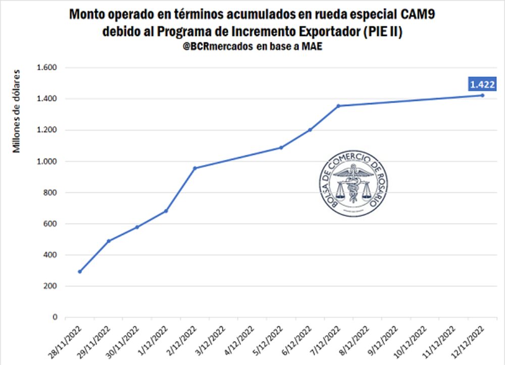Fuente: Bolsa de Comercio de Rosario Fuente: Bolsa de Comercio de Rosario