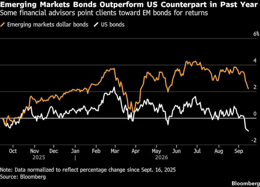 Emerging Markets Bonds Outperform US Counterpart in Past Year | Some financial advisors point clients toward EM bonds for returns Emerging Markets Bonds Outperform US Counterpart in Past Year | Some financial advisors point clients toward EM bonds for returns