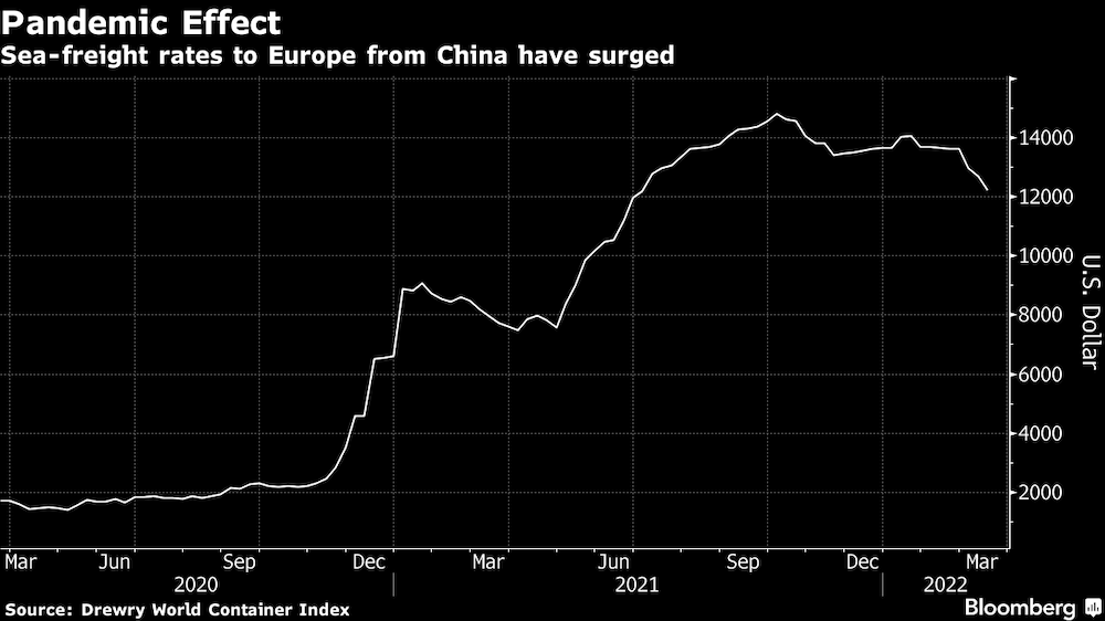 Aumento nos valores de frete entre China e Europa Aumento nos valores de frete entre China e Europa