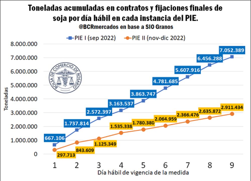 Fuente: Bolsa de Comercio de Rosario Fuente: Bolsa de Comercio de Rosario