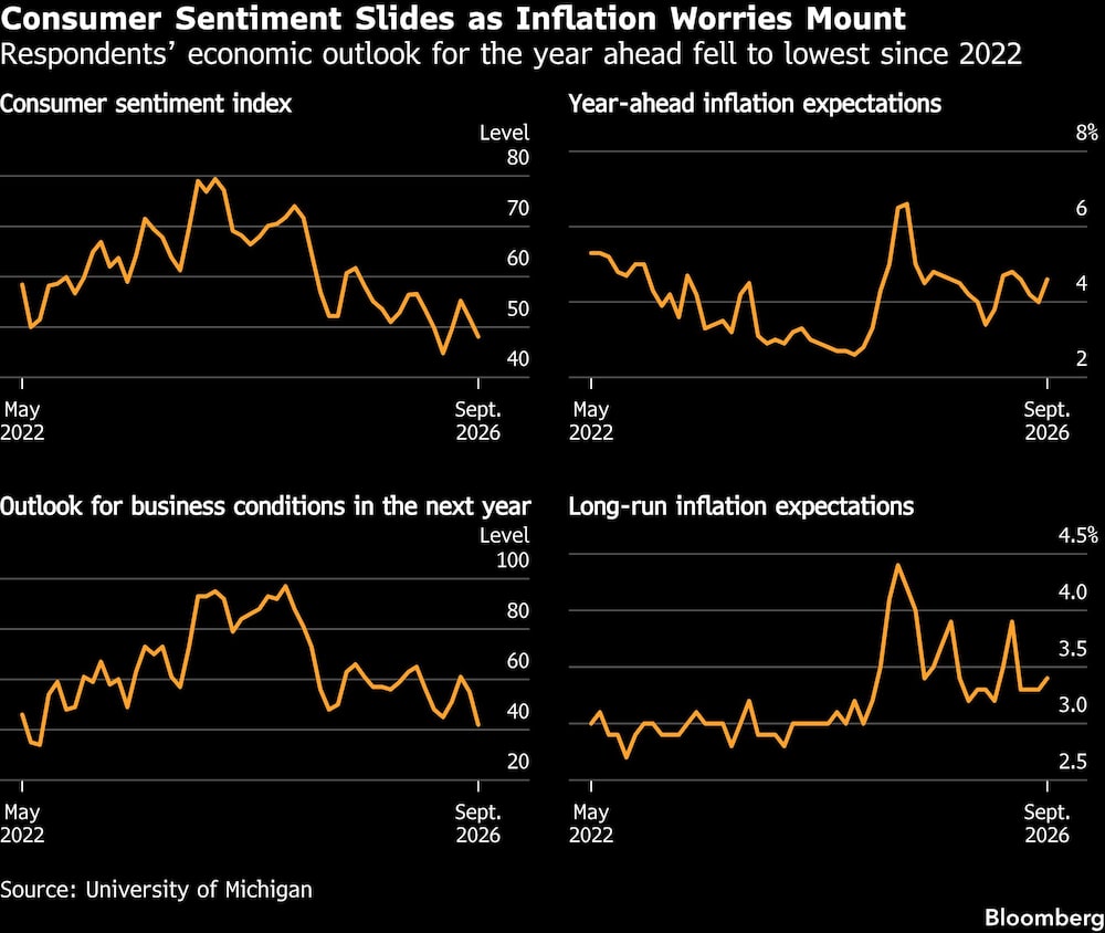 Consumer Sentiment Slides as Inflation Worries Mount | Respondents economic outlook for the year ahead fell to lowest since 2022 Consumer Sentiment Slides as Inflation Worries Mount | Respondents economic outlook for the year ahead fell to lowest since 2022
