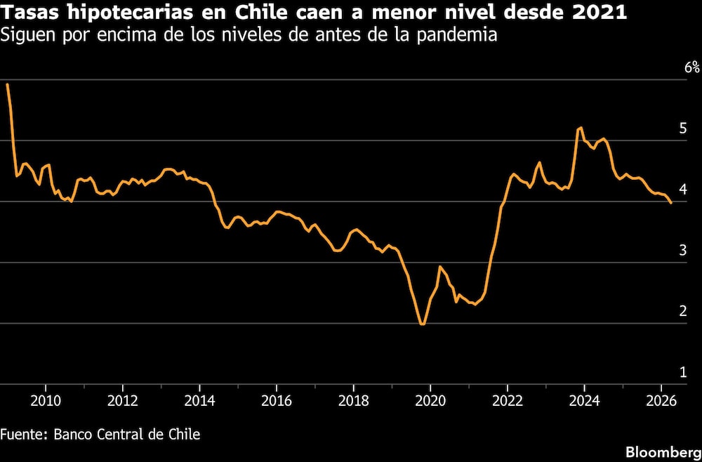 Tasas hipotecarias en Chile caen a menor nivel desde 2021 | Siguen por encima de los niveles de antes de la pandemia Tasas hipotecarias en Chile caen a menor nivel desde 2021 | Siguen por encima de los niveles de antes de la pandemia