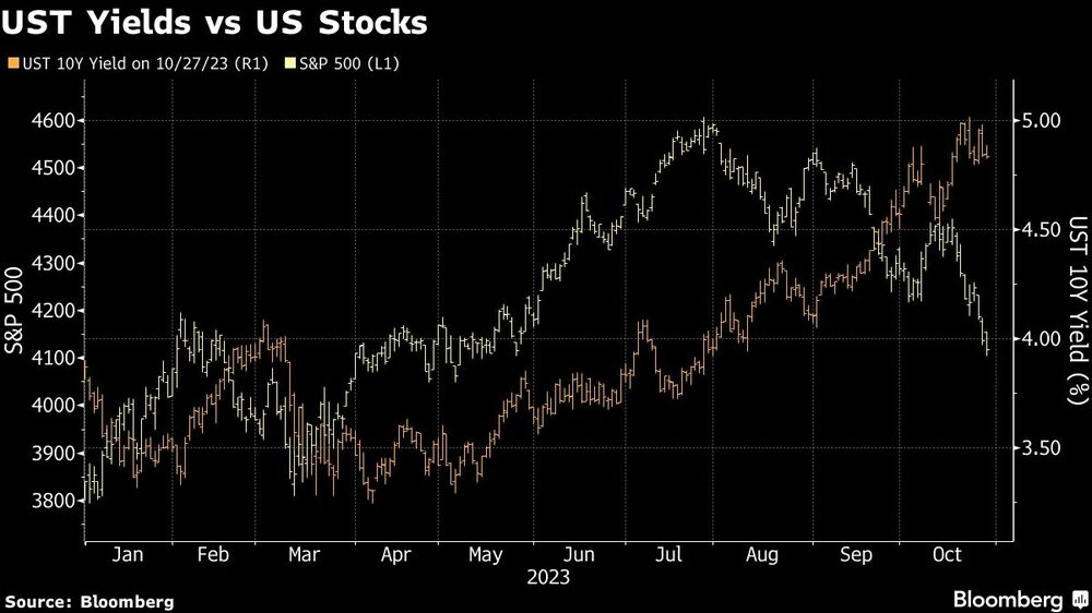 UST Yields vs US Stocks UST Yields vs US Stocks