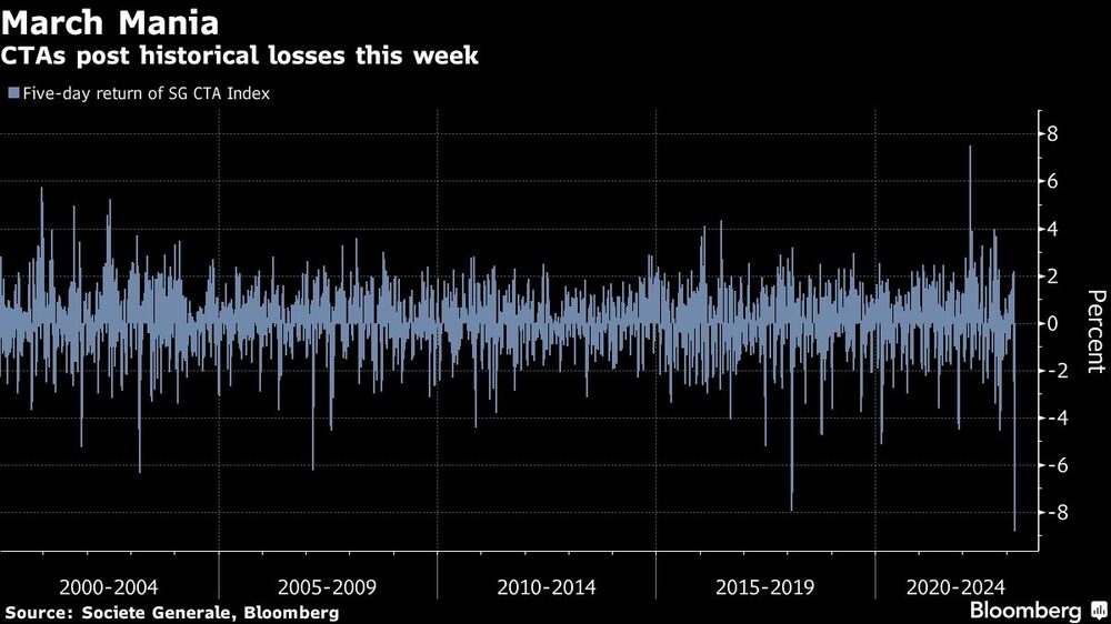 Los CTA registran pérdidas históricas esta semana Los CTA registran pérdidas históricas esta semana