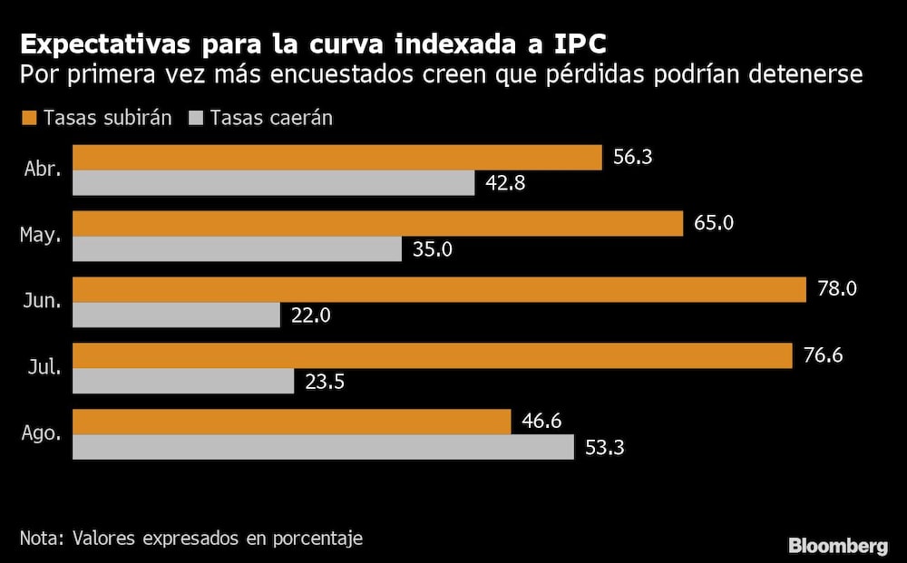 Expectativas para la curva indexada a IPC Expectativas para la curva indexada a IPC