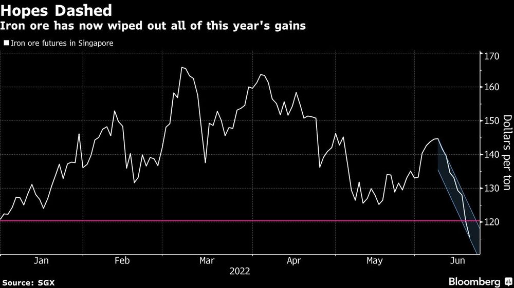 Minério de ferro apaga todos os ganhos de 2022 Minério de ferro apaga todos os ganhos de 2022