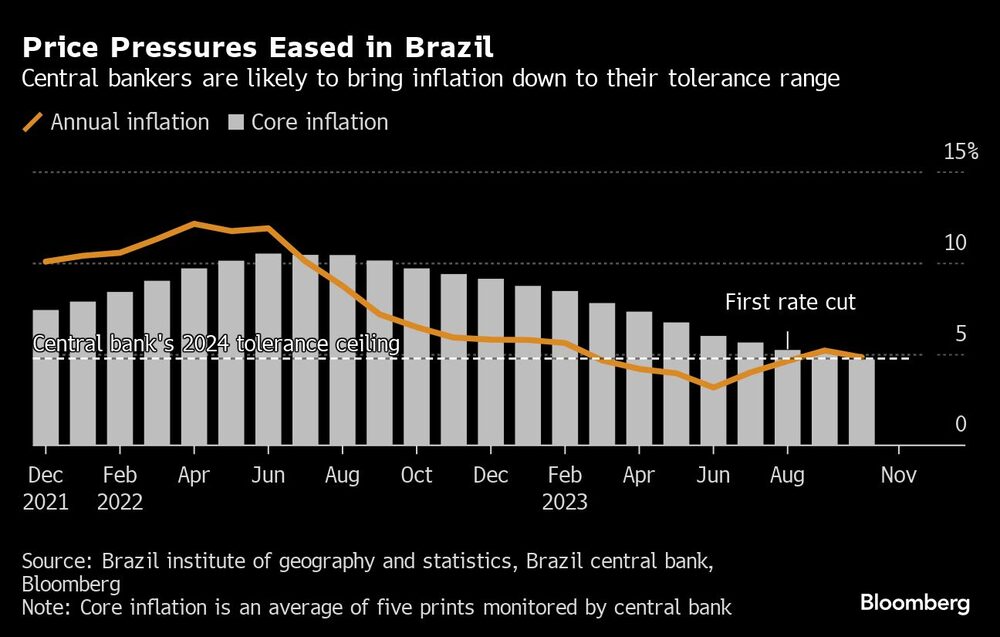 Price Pressures Eased in Brazil | Central bankers are likely to bring inflation down to their tolerance range Price Pressures Eased in Brazil | Central bankers are likely to bring inflation down to their tolerance range