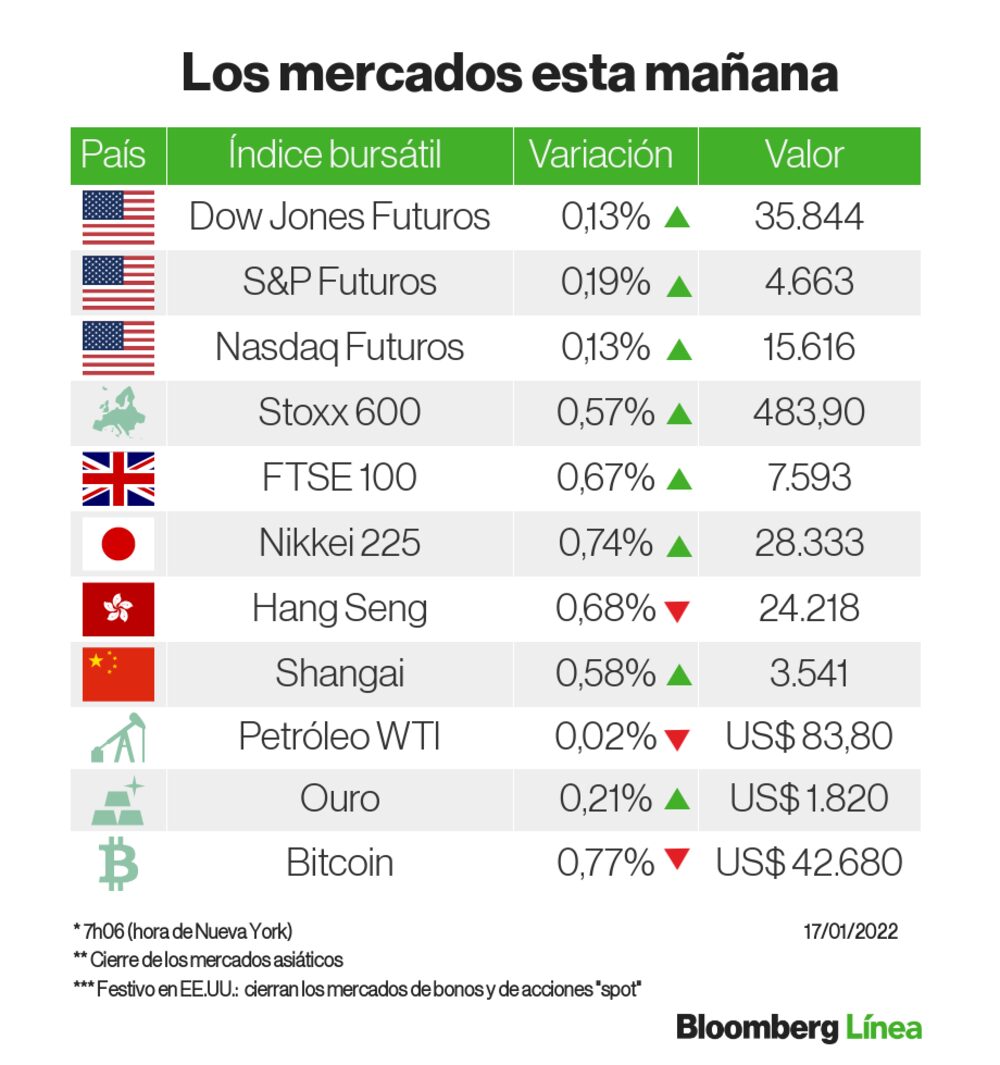 Hoy se celebra en EE.UU. el día de Martin Luther King Jr. Los mercados de acciones y de bonos cierran Hoy se celebra en EE.UU. el día de Martin Luther King Jr. Los mercados de acciones y de bonos cierran