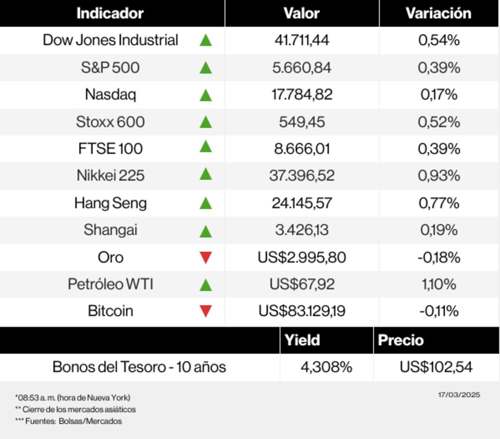 Mercados 17 de marzo Mercados 17 de marzo