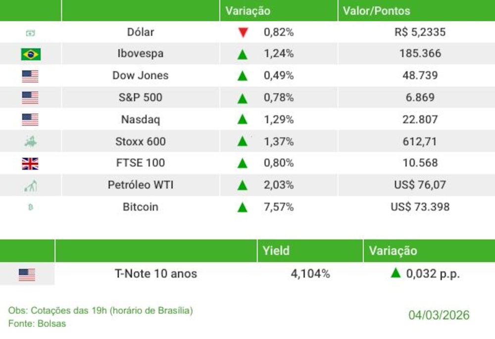 Fechamento dos mercados 04/03/2026 Fechamento dos mercados 04/03/2026