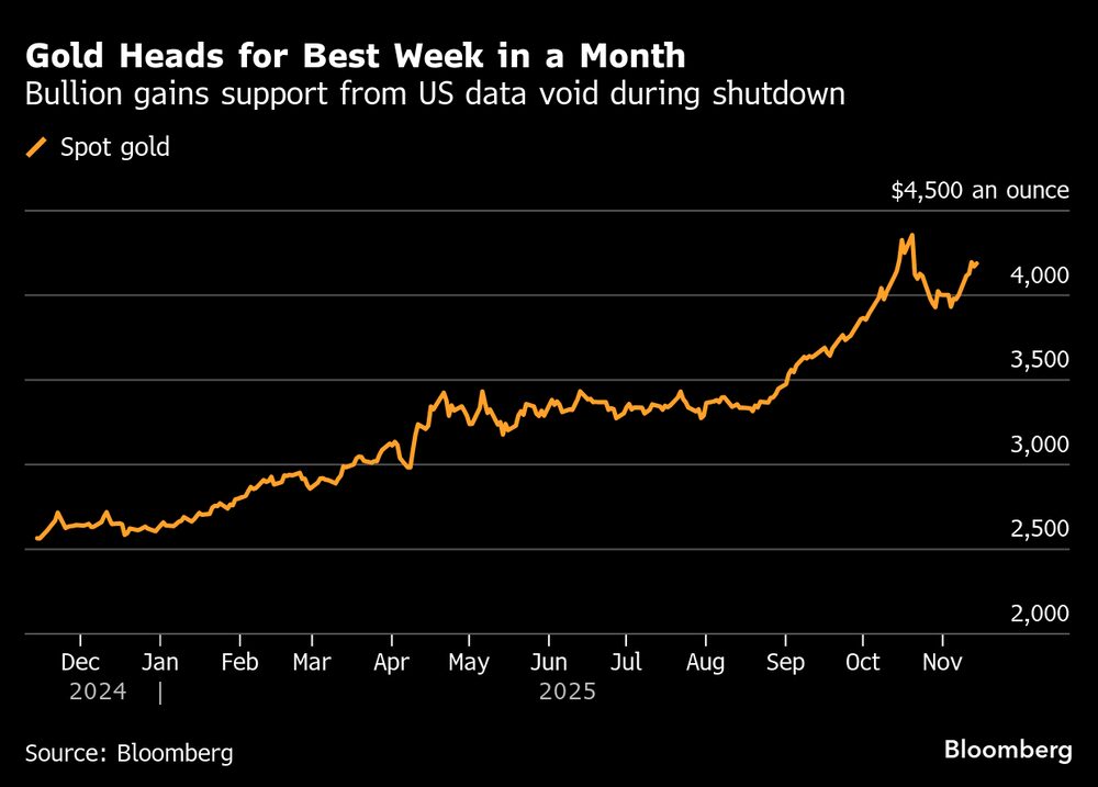 El metal precioso se ve respaldado por la falta de datos estadounidenses durante el cierre del Gobierno. El metal precioso se ve respaldado por la falta de datos estadounidenses durante el cierre del Gobierno.