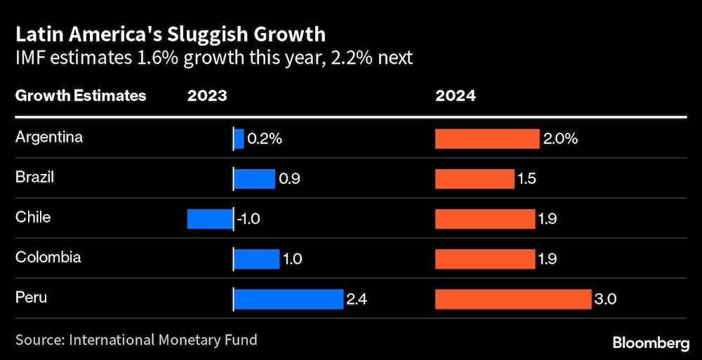 El lento crecimiento de América Latina | El FMI estima un crecimiento del 1,6% este año y del 2,2% el próximo El lento crecimiento de América Latina | El FMI estima un crecimiento del 1,6% este año y del 2,2% el próximo