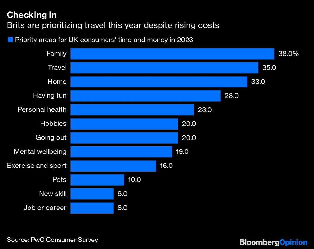 Los británicos están priorizando los viajes pese a los mayores costos Los británicos están priorizando los viajes pese a los mayores costos