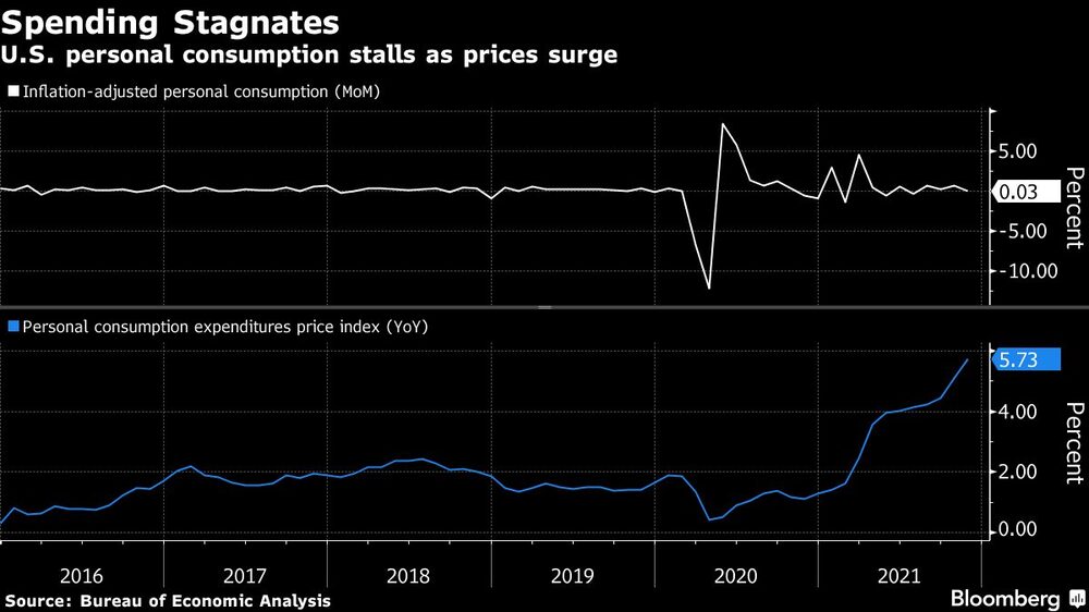 El gasto se estanca
El consumo personal de Estados Unidos se estanca mientras los precios aumentan
Blanco: Consumo personal ajustado a la inflación (Mes a Mes)
Azul: Índice de precios de los gastos de consumo personal (Año tras Año) El gasto se estanca
El consumo personal de Estados Unidos se estanca mientras los precios aumentan
Blanco: Consumo personal ajustado a la inflación (Mes a Mes)
Azul: Índice de precios de los gastos de consumo personal (Año tras Año)