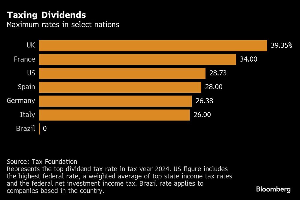 Taxing Dividends | Maximum rates in select nations Taxing Dividends | Maximum rates in select nations