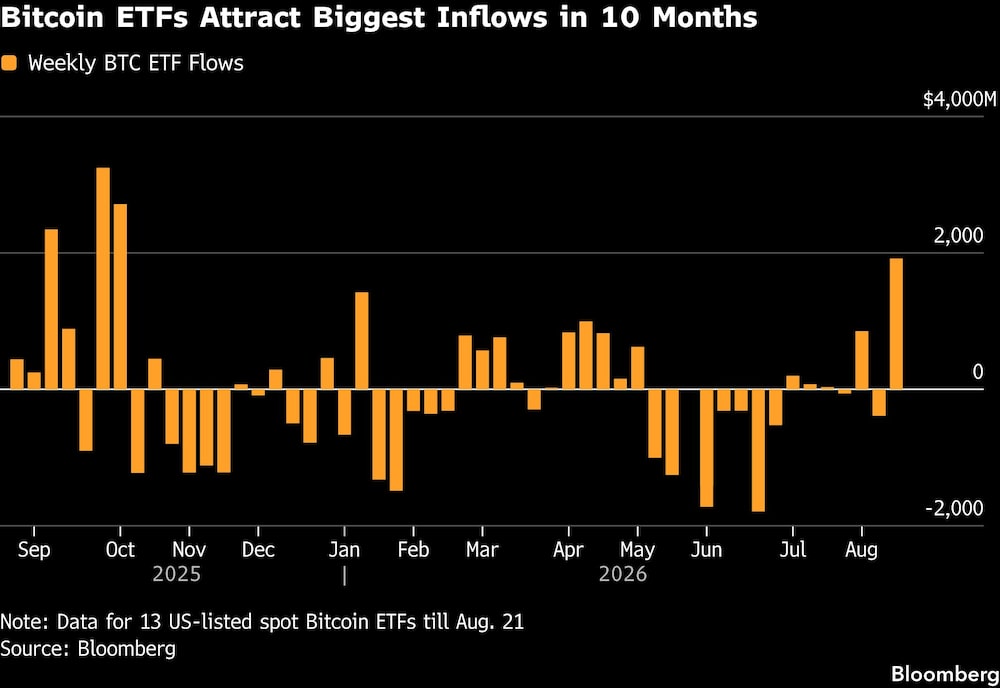 Bitcoin ETFs Attract Biggest Inflows in 10 Months Bitcoin ETFs Attract Biggest Inflows in 10 Months