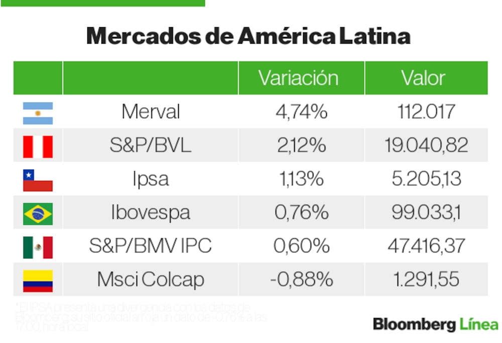 Mercados LatAm Mercados LatAm