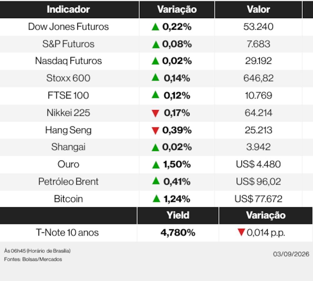 Ações globais nesta quinta-feira (3) de setembro de 2026 Ações globais nesta quinta-feira (3) de setembro de 2026