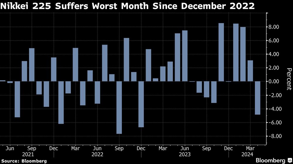 El Nikkei 225 sufre su peor mes desde diciembre de 2022 El Nikkei 225 sufre su peor mes desde diciembre de 2022
