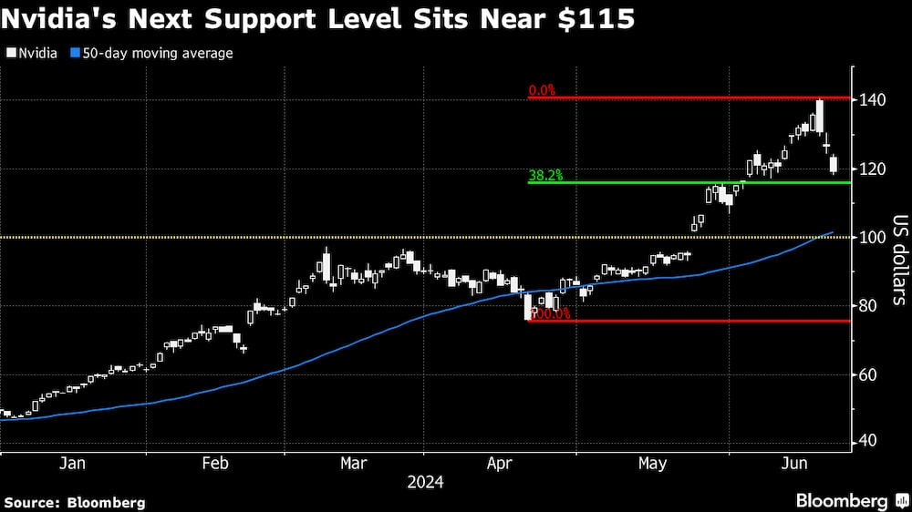 El próximo nivel de soporte de Nvidia se sitúa cerca de los US$115. El próximo nivel de soporte de Nvidia se sitúa cerca de los US$115.