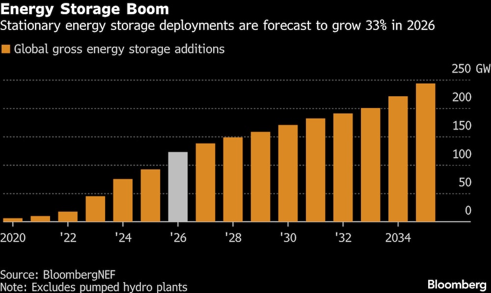 Se prevé que las instalaciones de almacenamiento de energía estacionario crezcan un 33% en 2026. Se prevé que las instalaciones de almacenamiento de energía estacionario crezcan un 33% en 2026.