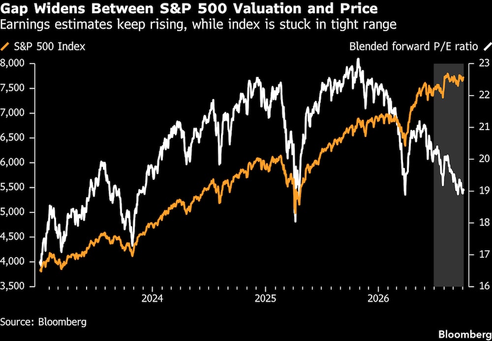 Se amplía la brecha entre la valoración y el precio del S&P 500. Se amplía la brecha entre la valoración y el precio del S&P 500.