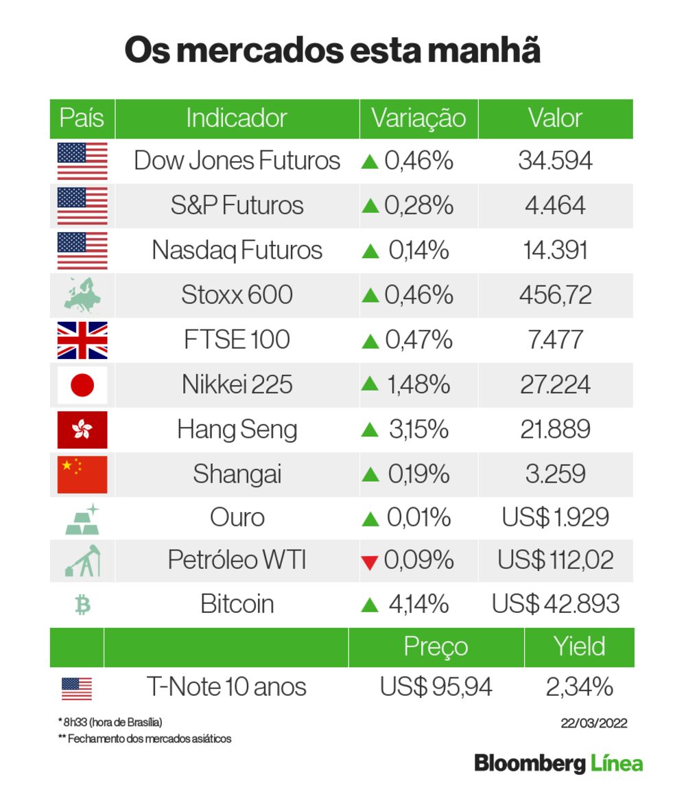 Os mercados no começo da manhã Os mercados no começo da manhã