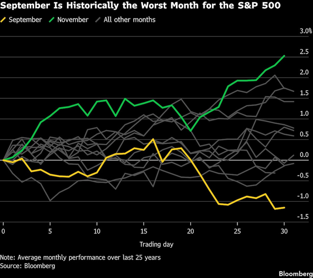 September Is Historically the Worst Month for the S&P 500 September Is Historically the Worst Month for the S&P 500