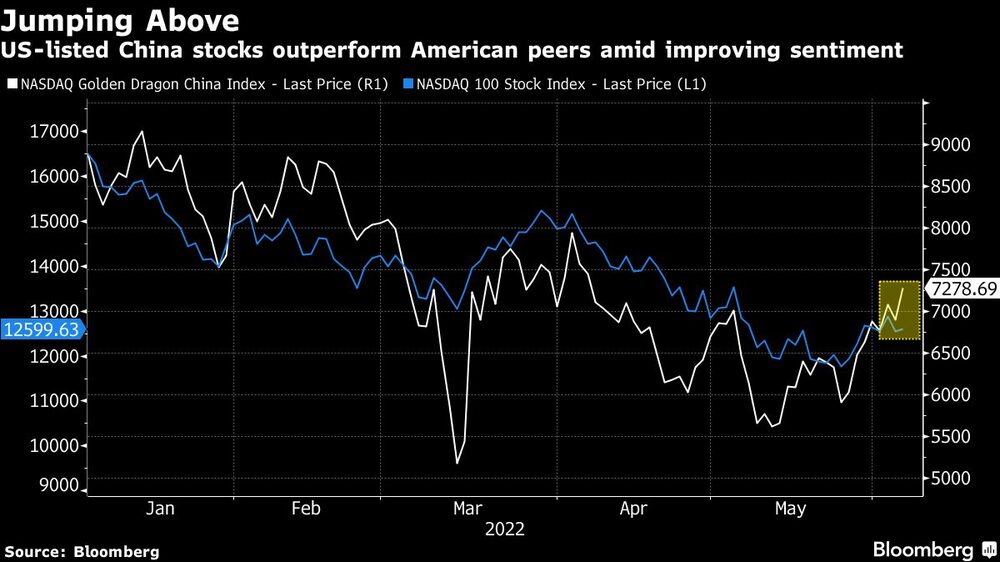 Acciones chinas que cotizan en EE.UU. superan en desempeño a sus pares estadounidenses en medio de una mejoría en el ánimo de los inversores Acciones chinas que cotizan en EE.UU. superan en desempeño a sus pares estadounidenses en medio de una mejoría en el ánimo de los inversores